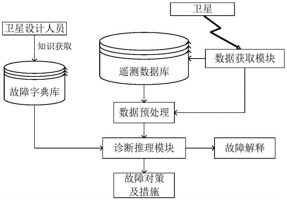 Fault dictionary based satellite fault diagnosis method