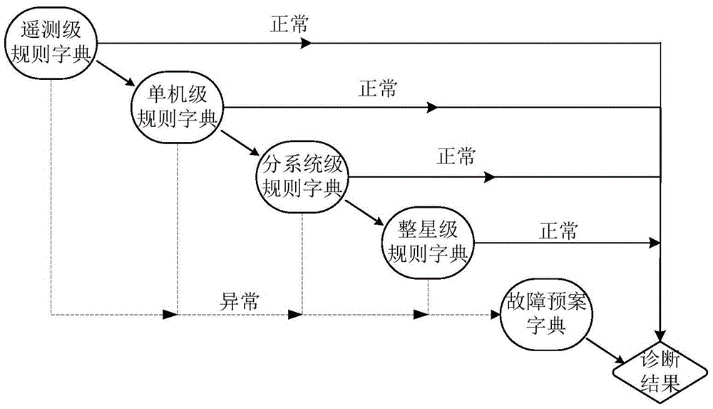 Fault dictionary based satellite fault diagnosis method