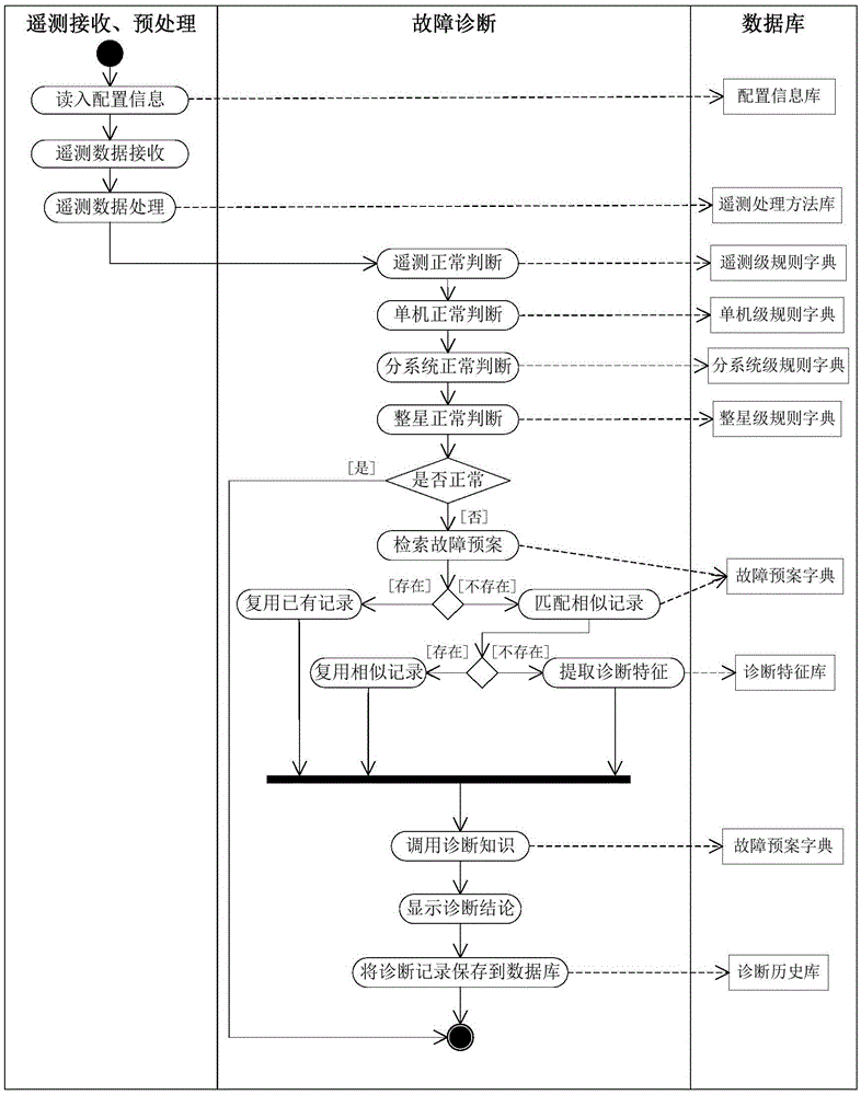 Fault dictionary based satellite fault diagnosis method