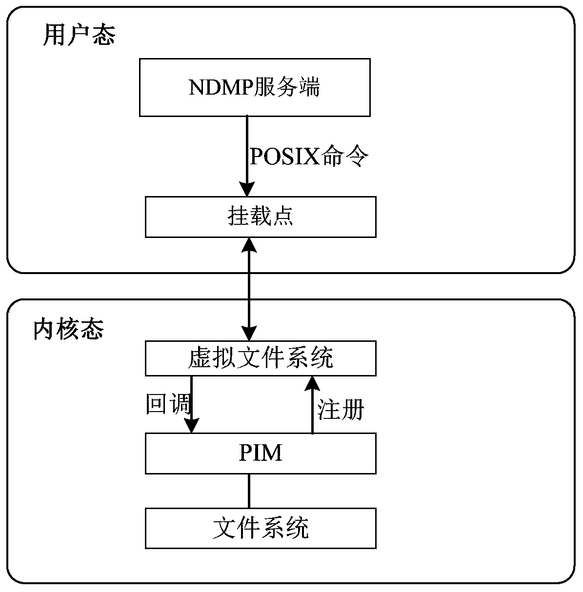 A data backup method and server