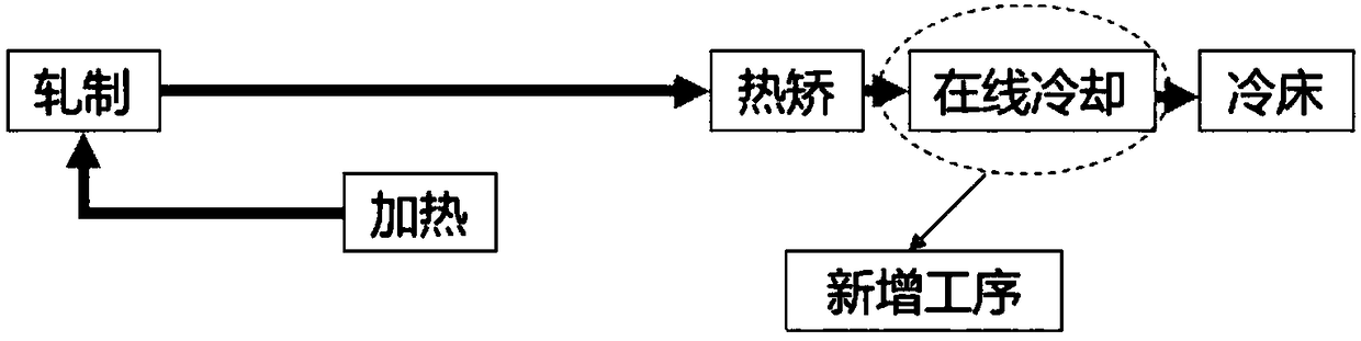 A steel plate production method, device and control system for online solid solution of steel plates