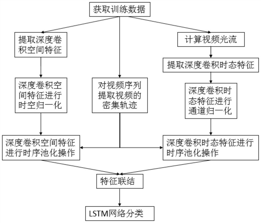 A Video Behavior Recognition Method Based on Deep Convolutional Features