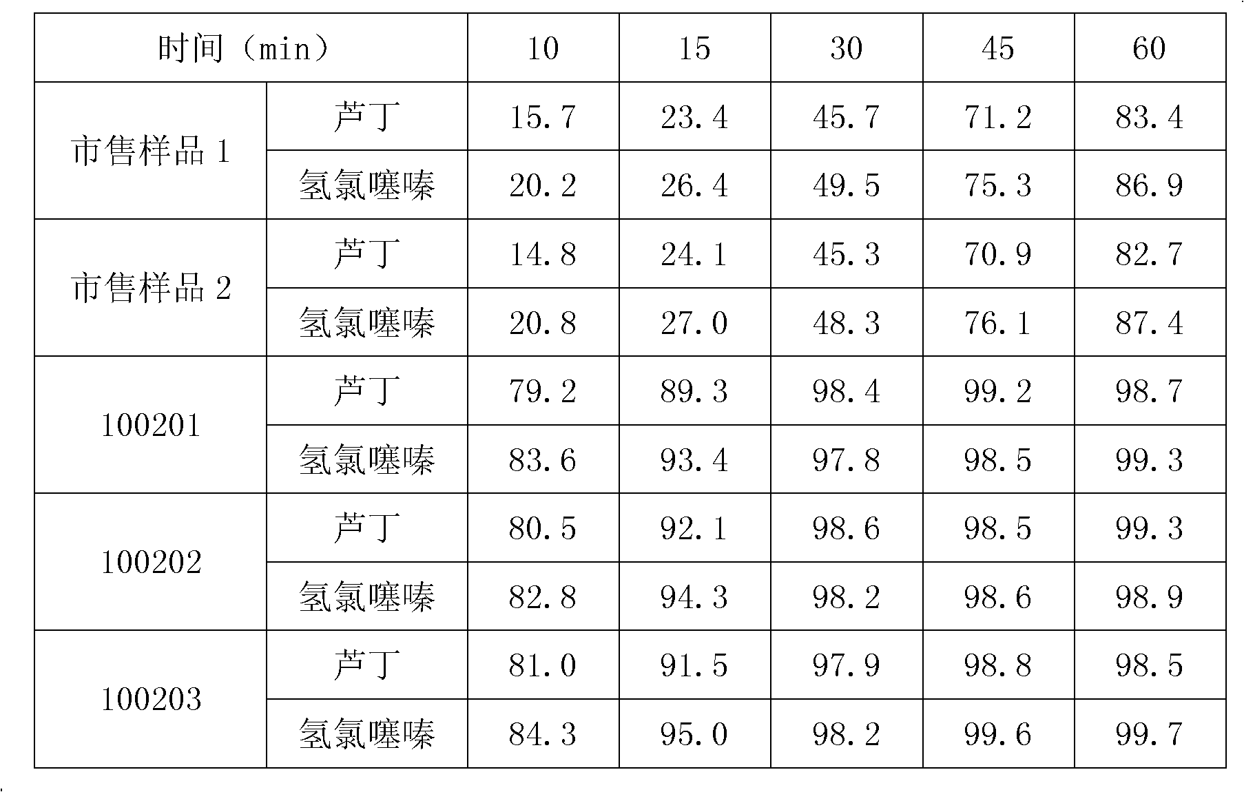 Rapidly disintegrable Zhenju antihypertensive tablets and preparation method thereof