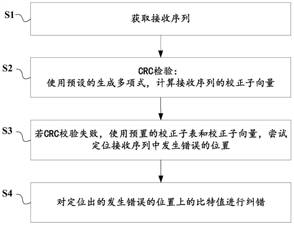 CRC error correction method and system for satellite navigation