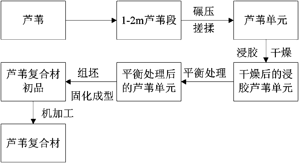 Reed composite material and manufacturing method thereof