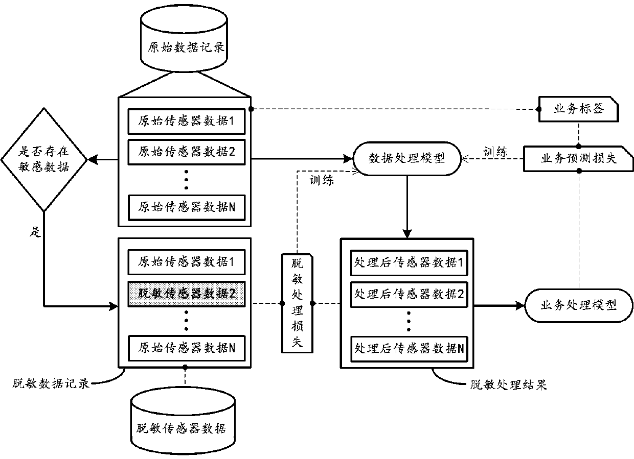 Data processing method and device for realizing privacy protection