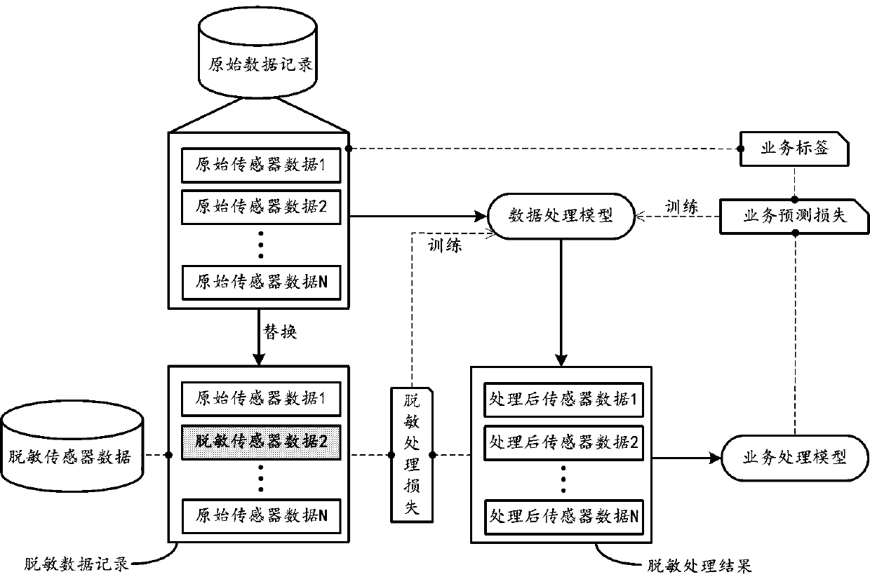 Data processing method and device for realizing privacy protection