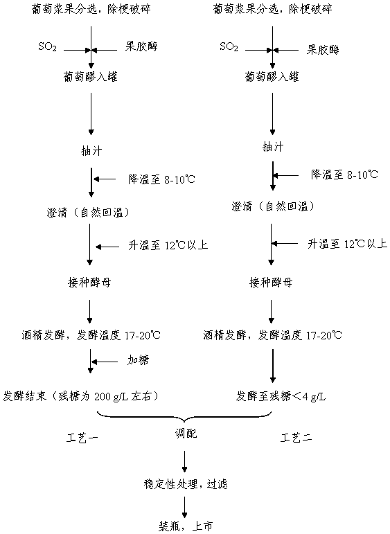 A Brewing Process of Soft Pink Fresh Wine