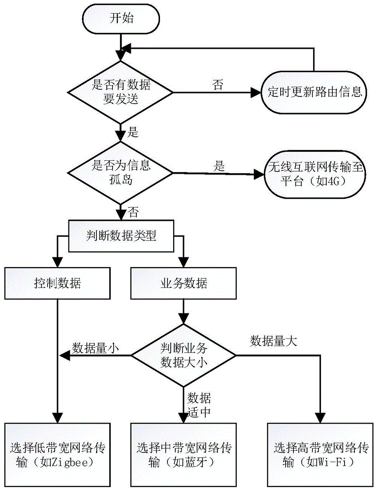 Multi-network coverage apparatus and method having network selection function