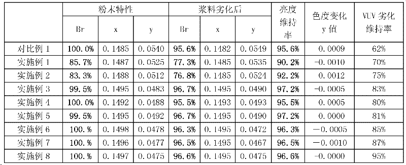 Preparation method of BAM (BaMgAl10O17) blue fluorescent powder for PDP (plasma display panel)