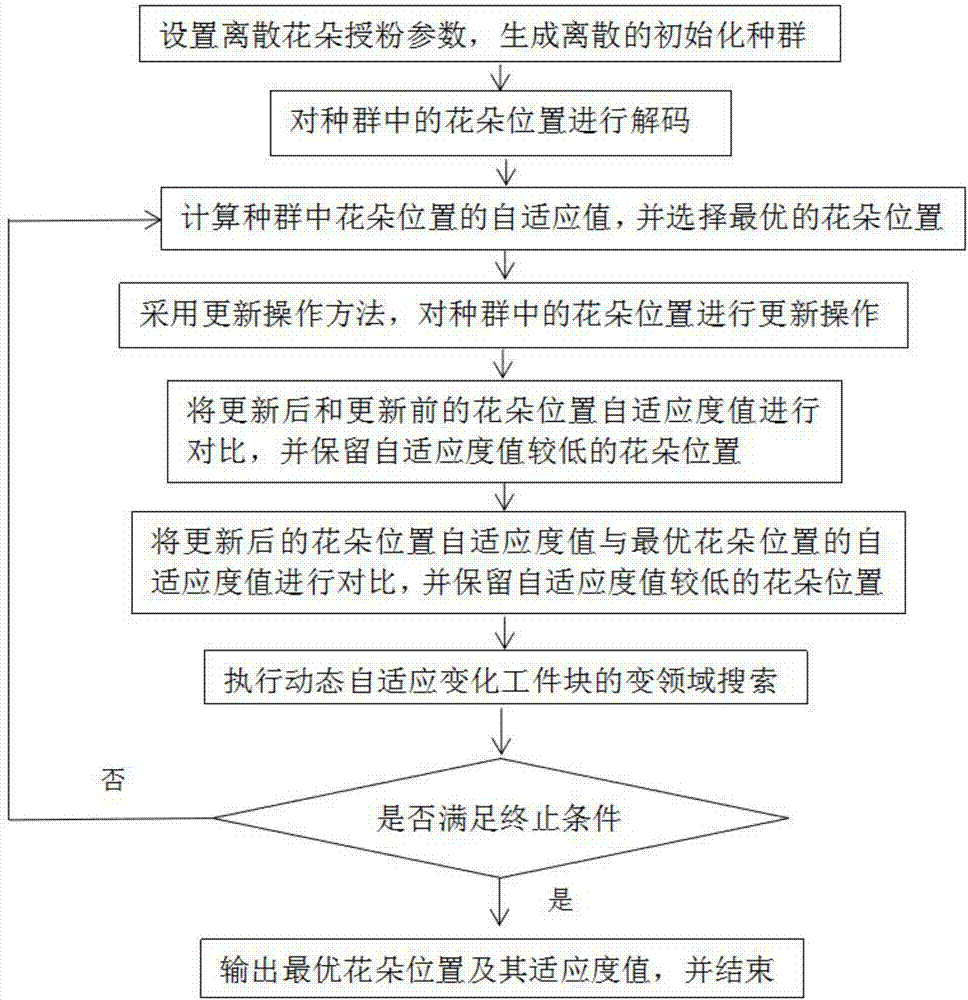 Method of solving hybrid flow-shop scheduling problem based on discrete flower pollination algorithm