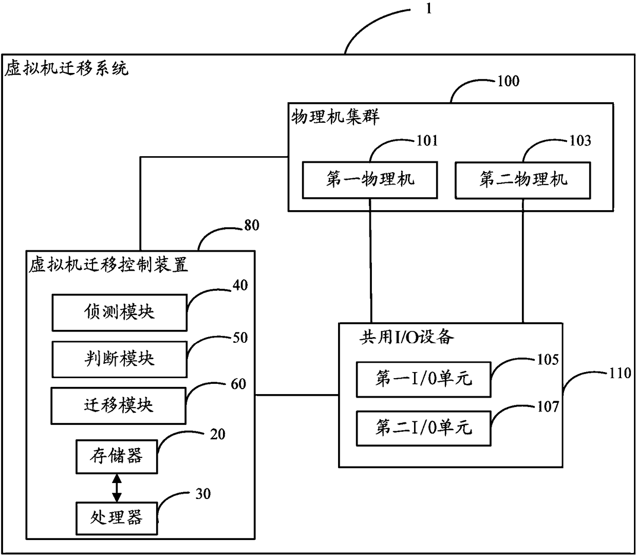 Virtual machine migration control method and device