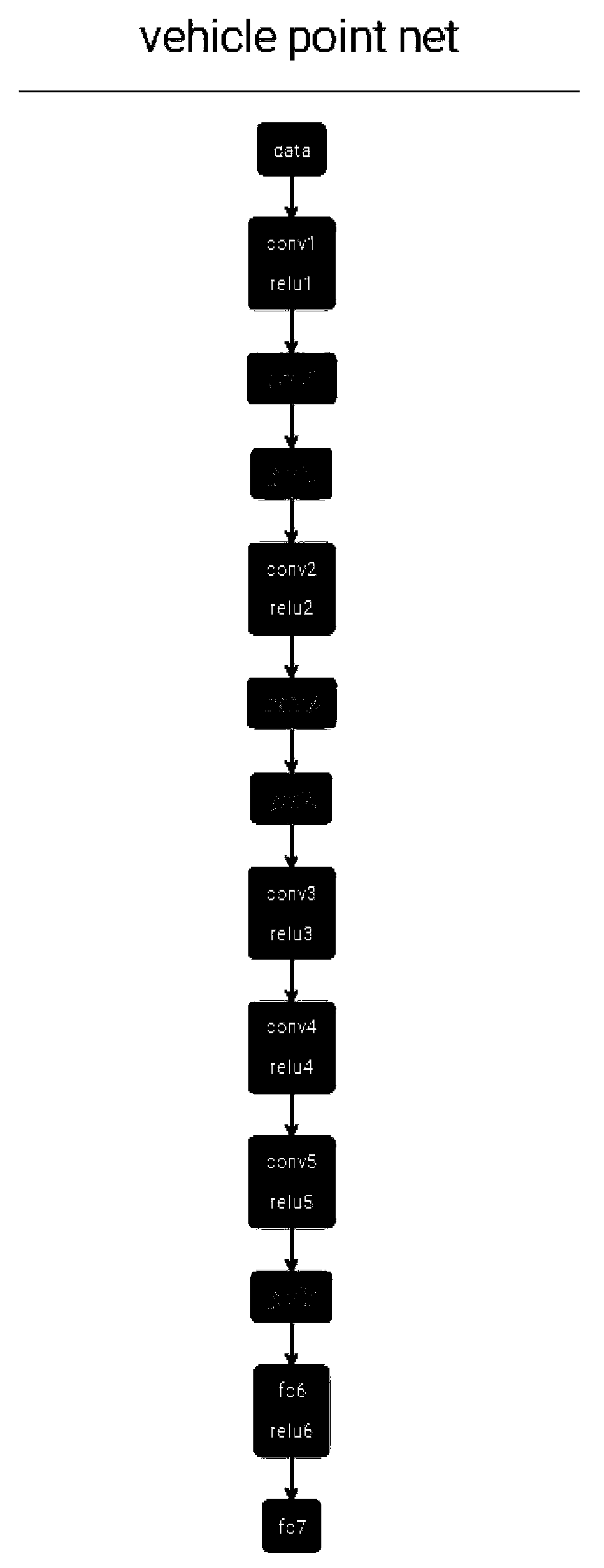 A vehicle key point alignment method based on deep learning