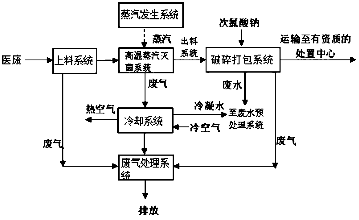 Double-layer steam sterilization pot and moveable medical waste emergent disposal system and application