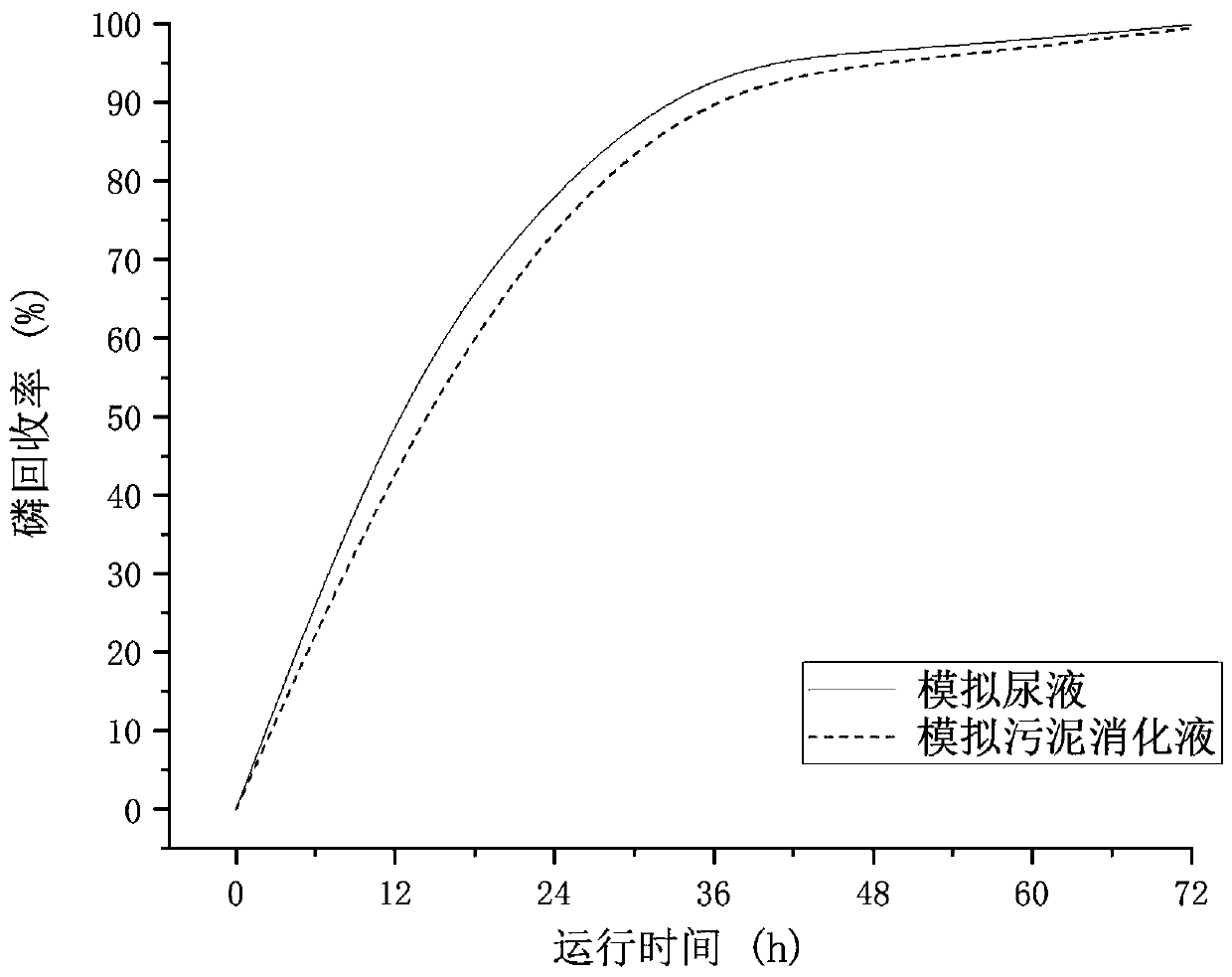 A method for bioelectrochemical struvite crystallization to recover phosphorus from sewage