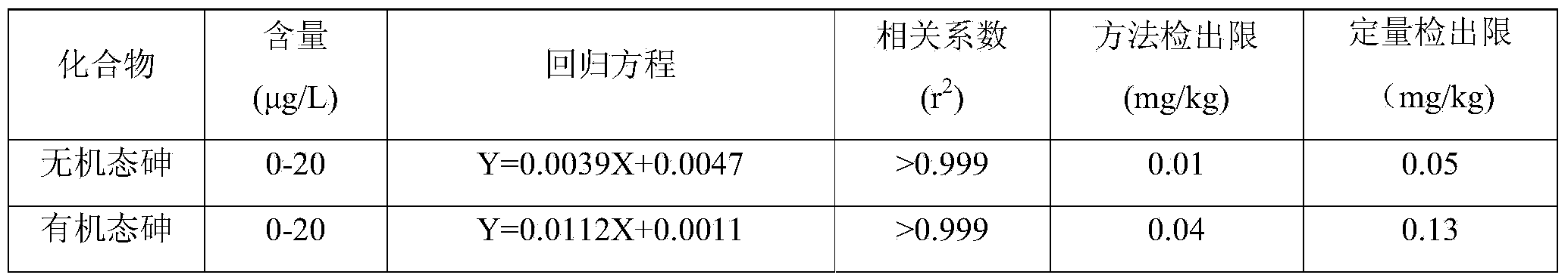 Method for separation and determination of arsenic elements in different forms in tobacco and tobacco products