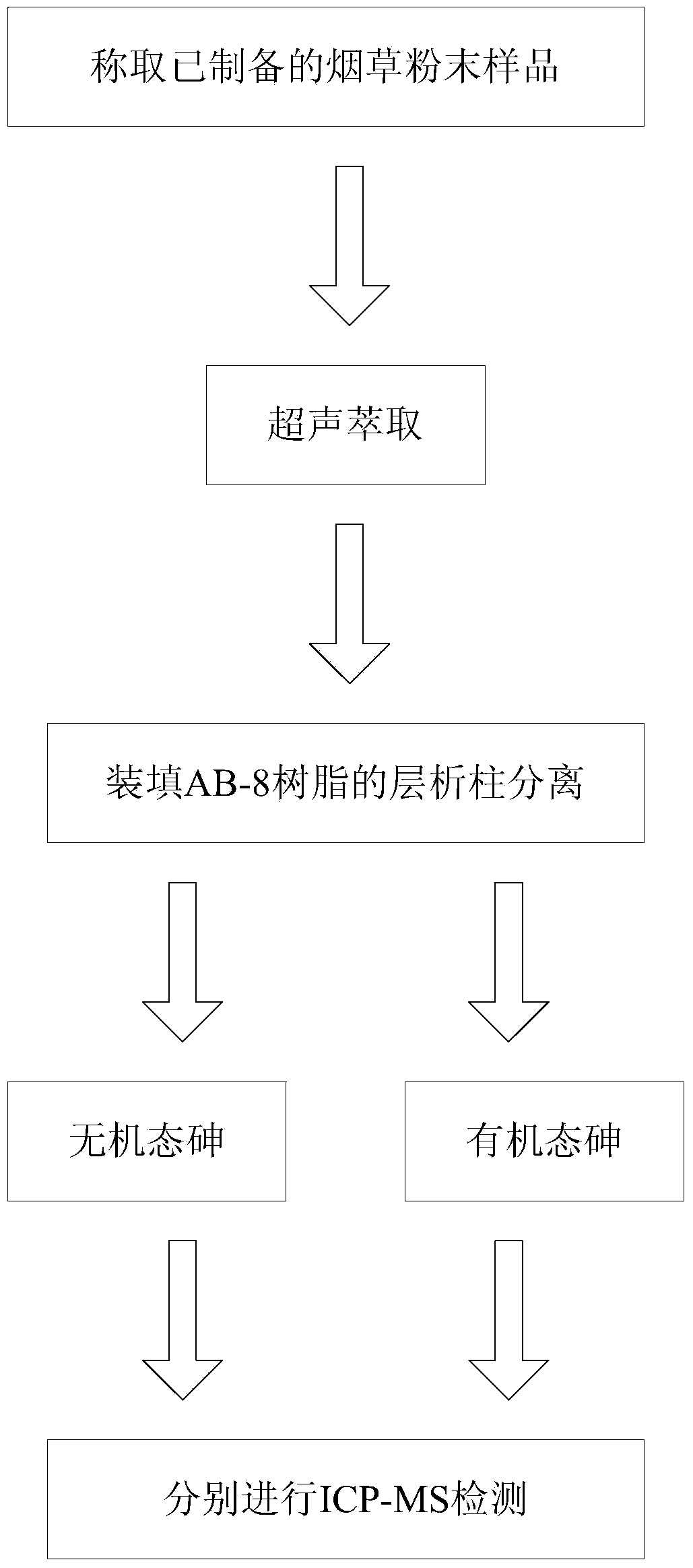 Method for separation and determination of arsenic elements in different forms in tobacco and tobacco products