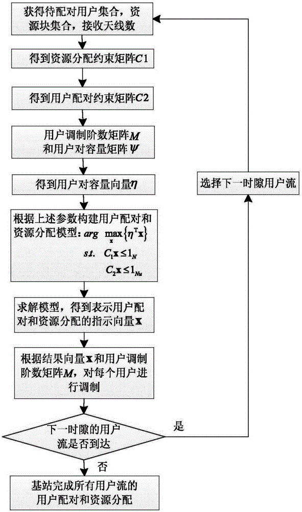 Combined virtual MIMO resource distribution method based on dynamic user pairing