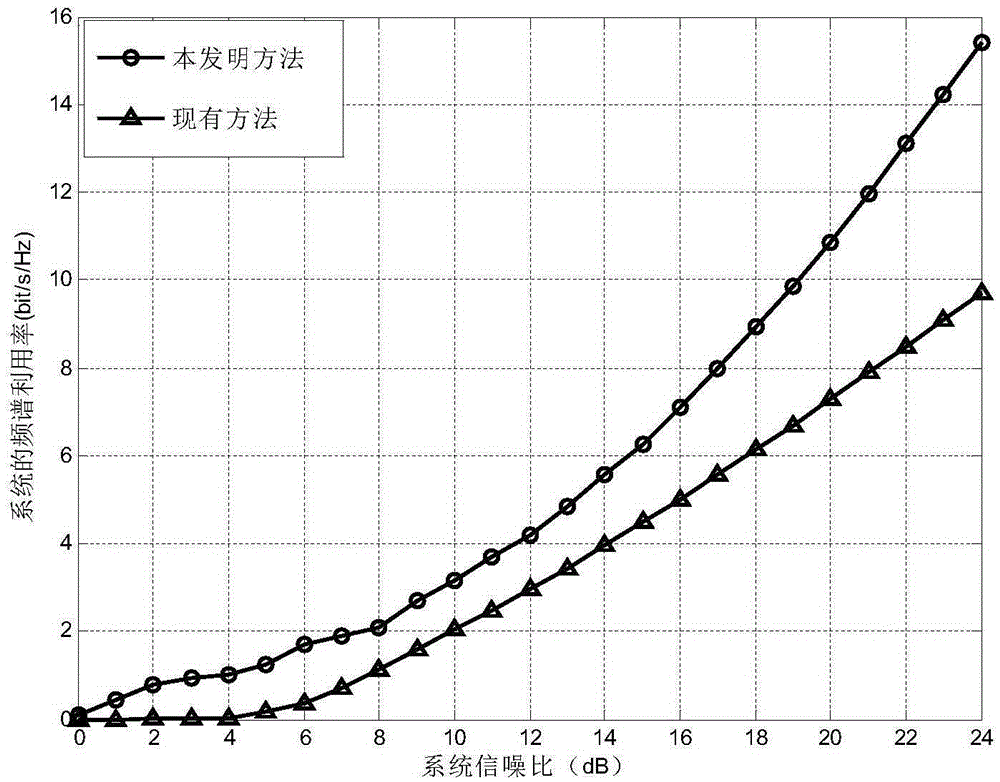 Combined virtual MIMO resource distribution method based on dynamic user pairing