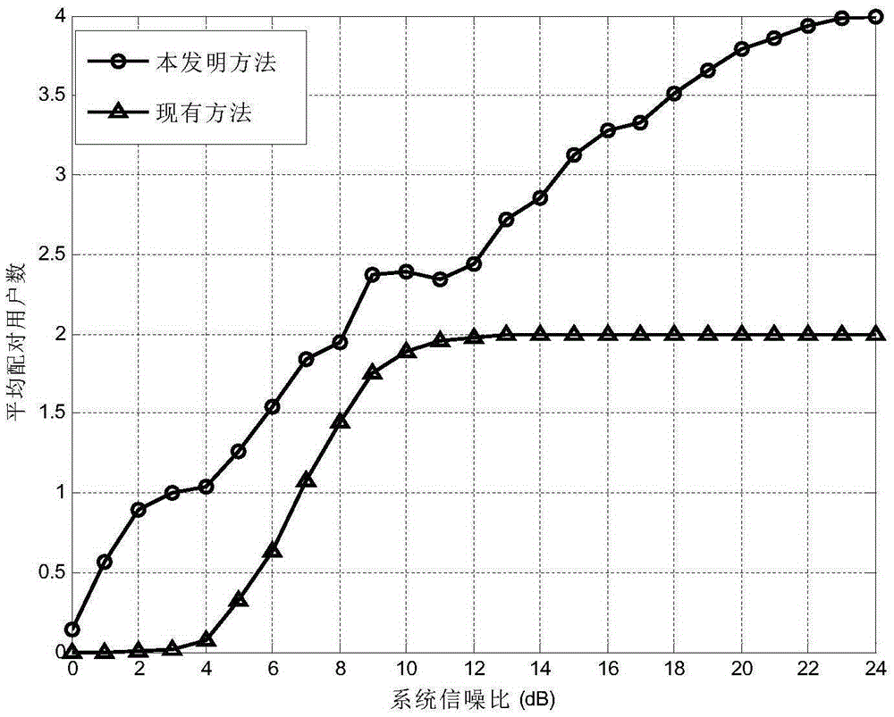 Combined virtual MIMO resource distribution method based on dynamic user pairing