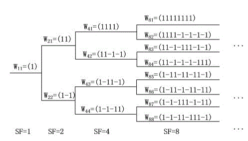 Code-hopping direct spread communication method and system based on OVSF codes