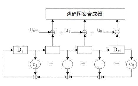 Code-hopping direct spread communication method and system based on OVSF codes