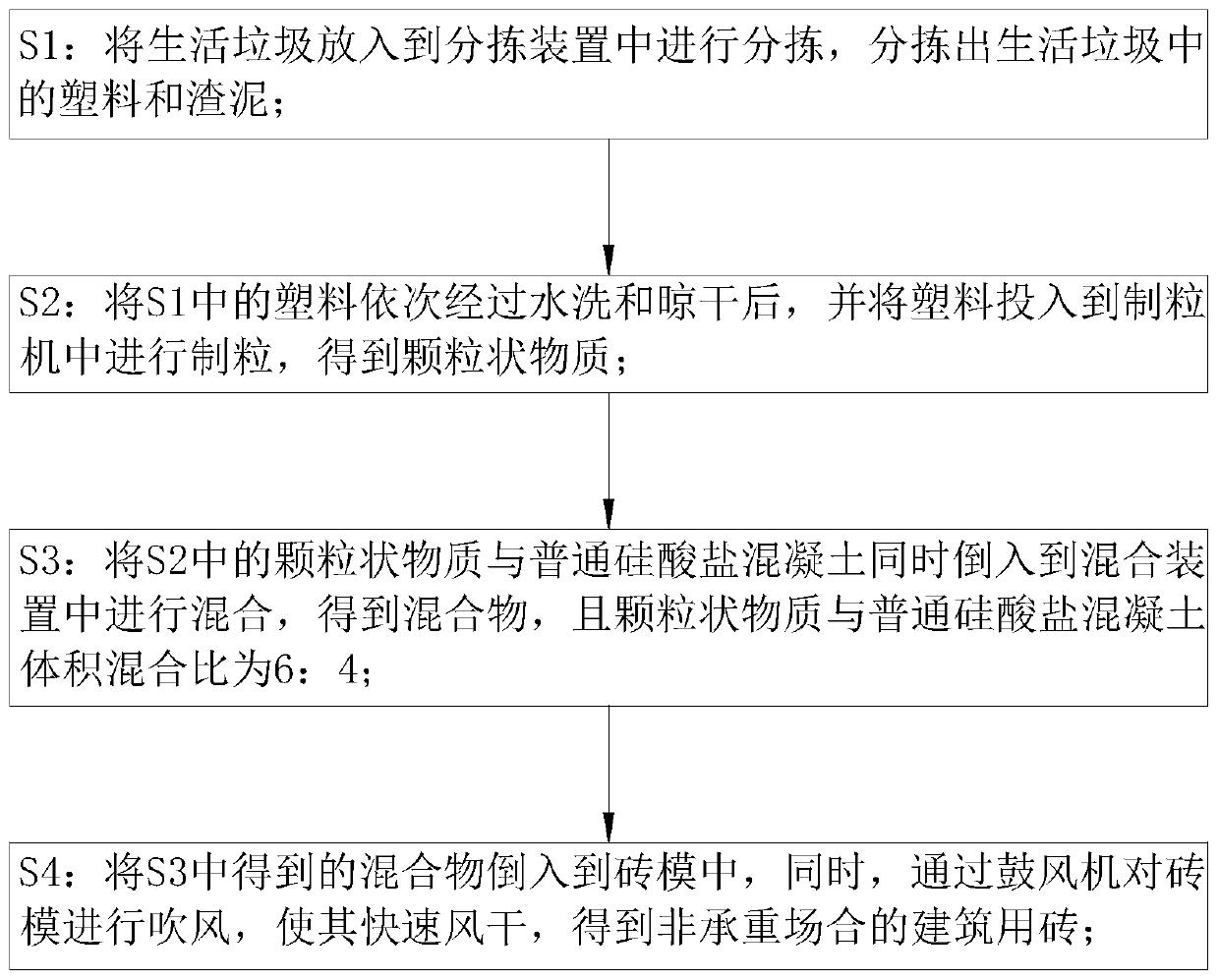 Retreatment process for domestic garbage