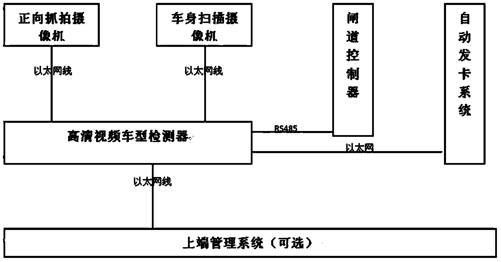 Vehicle type accurate classification system and method based on real-time double-line video stream