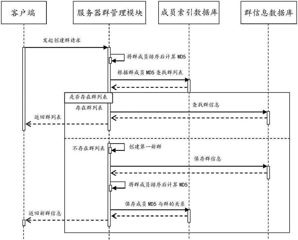 EIM session management method and system reusing existing groups