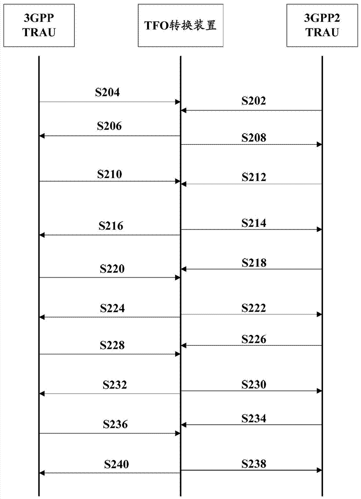 Method, system and tfo conversion device for realizing voice intercommunication between different systems