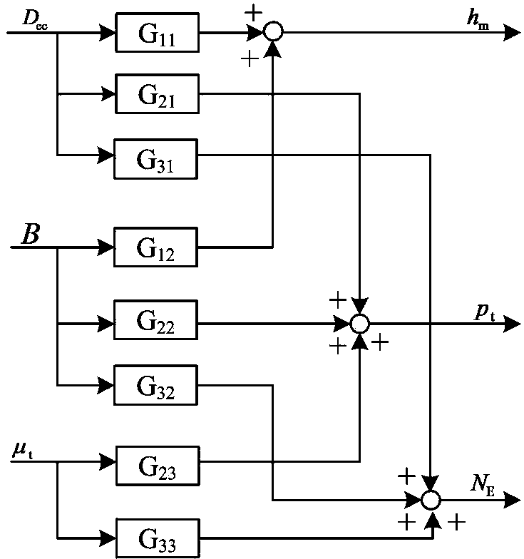 Once-through boiler unit set coordinated control system and design method thereof