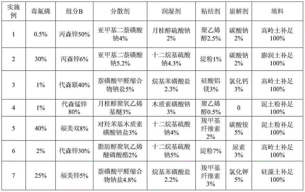 Pesticide composition containing dufulin and dithiocarbamate bactericide and bactericide