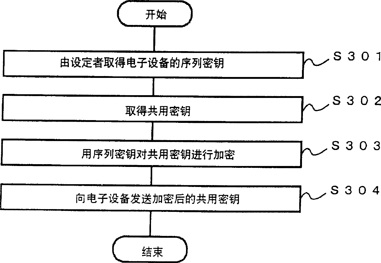 Electronic device control apparatus