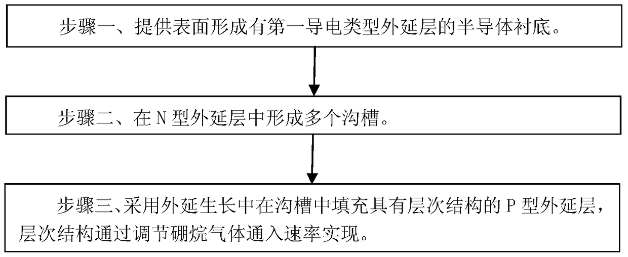 Trench super junction epitaxial filling method