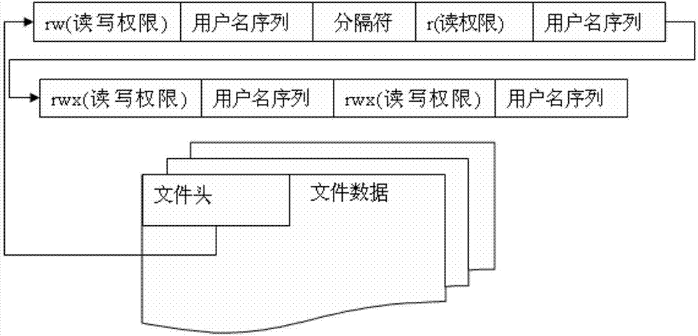 Method and system for controlling access rights