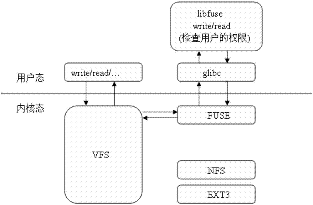 Method and system for controlling access rights