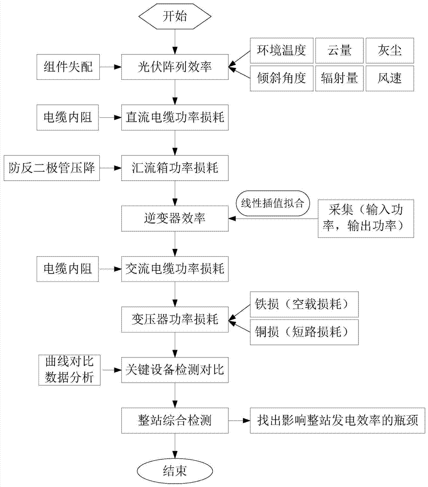 Comprehensive generating efficiency detection method suitable for photovoltaic power station