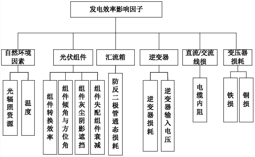 Comprehensive generating efficiency detection method suitable for photovoltaic power station