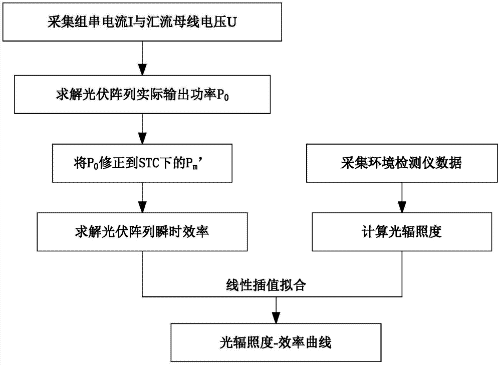 Comprehensive generating efficiency detection method suitable for photovoltaic power station