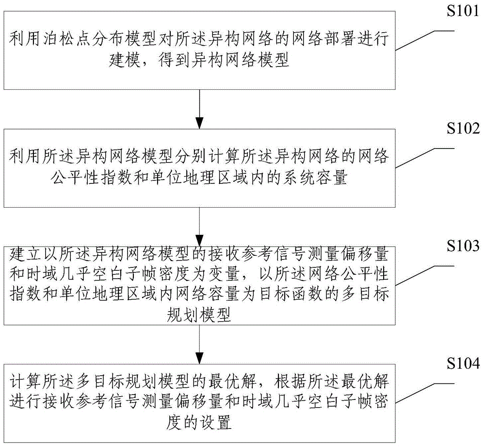 Heterogeneous network time domain interference coordination method and system based on user fairness