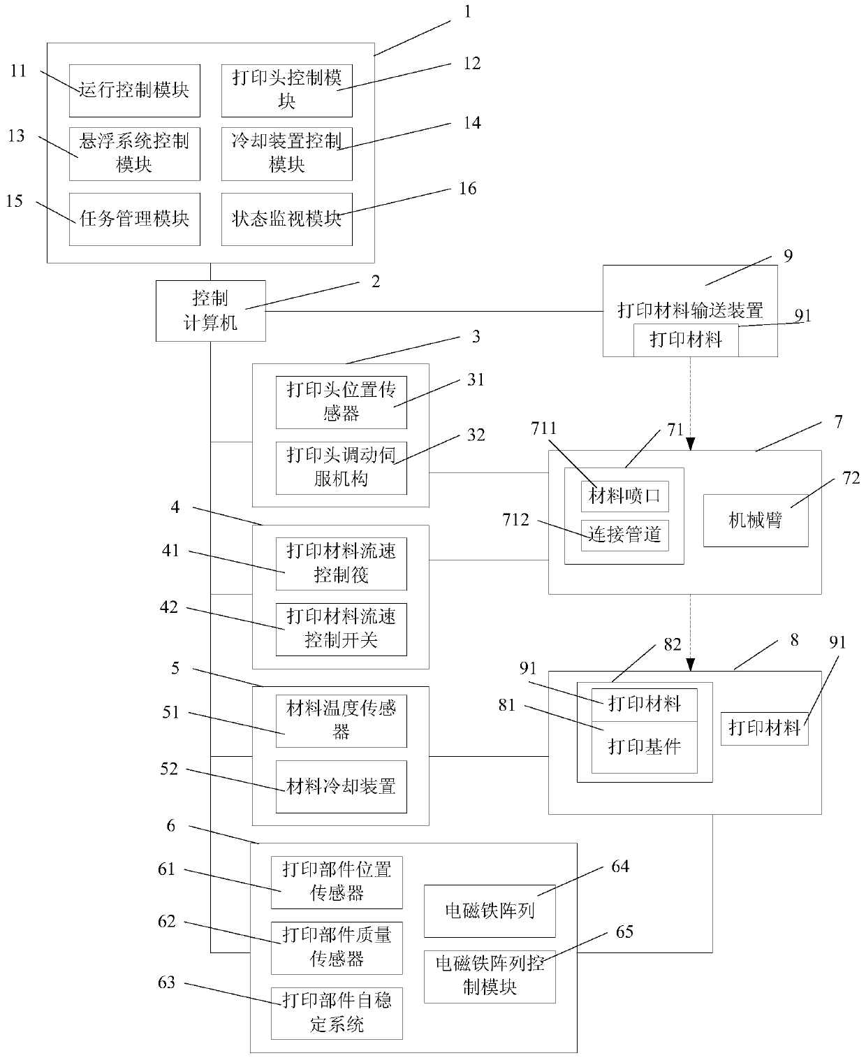 Non-supporting magnetic suspension type omnidirectional 3D printing system and method