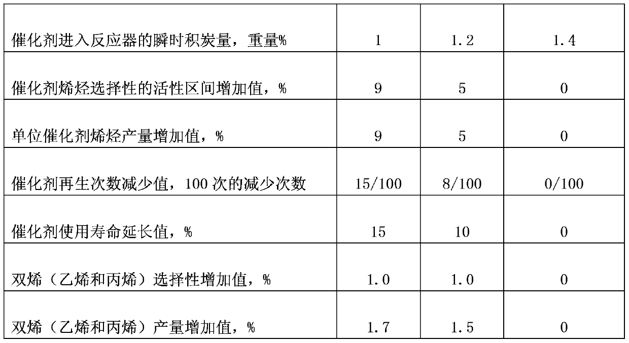 System and process for preparing olefin from oxygen-contained compound for reducing catalyst coking