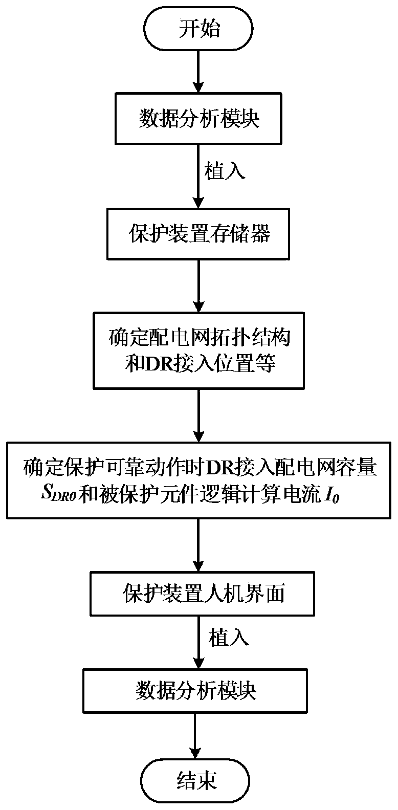 A Method of Improving the Reliability of Relay Protection of Distribution Network Containing Distributed Power