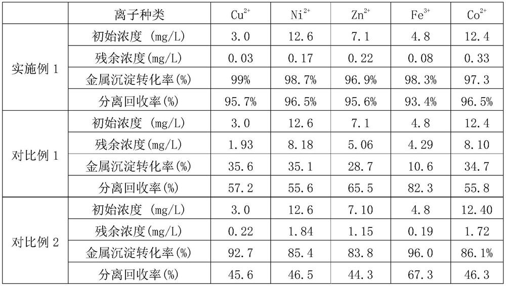 A kind of copper ion modified water treatment method