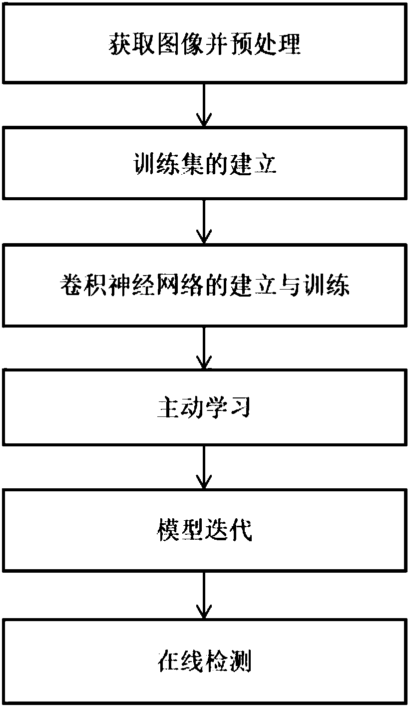 Convolutional neural network and active learning-based ceramic tile surface defect recognition method