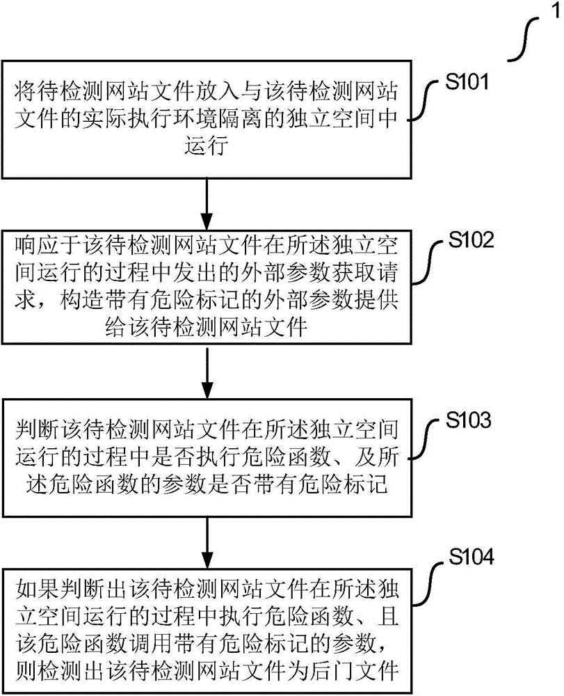 Website back door detection method and device