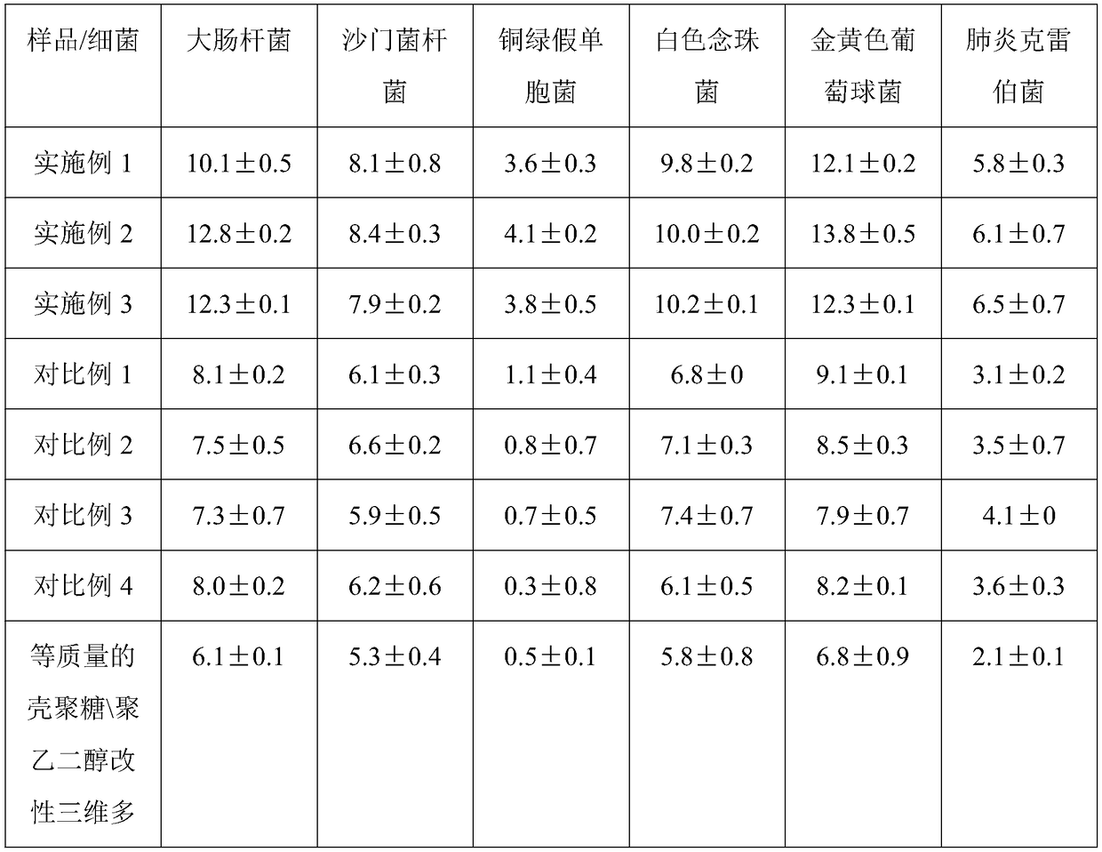 Multifunctional composite sponge with effects of easing pain, stopping bleeding, disinfecting and sterilizing and preparation method of multifunctional composite sponge