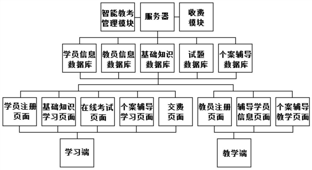 Examination training system and method