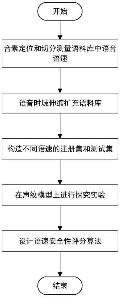 Method and system for evaluating influence of speech speed on voiceprint security