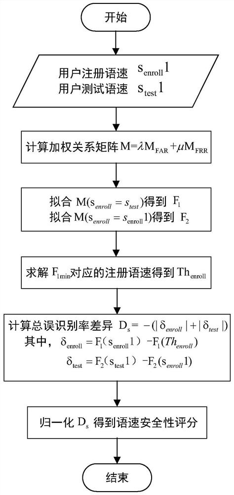 Method and system for evaluating influence of speech speed on voiceprint security